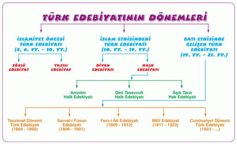 turk-edebiyatinin-donemleri